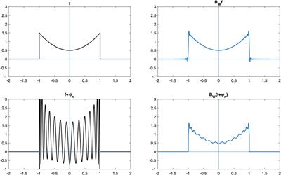Phase Distortion by Linear Signal Transforms